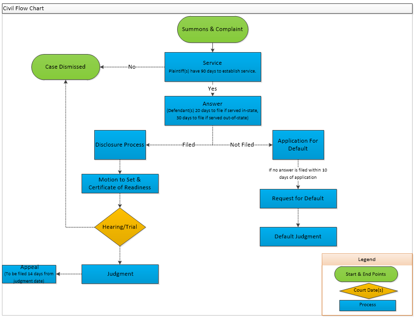 Civil Case Flow Chart