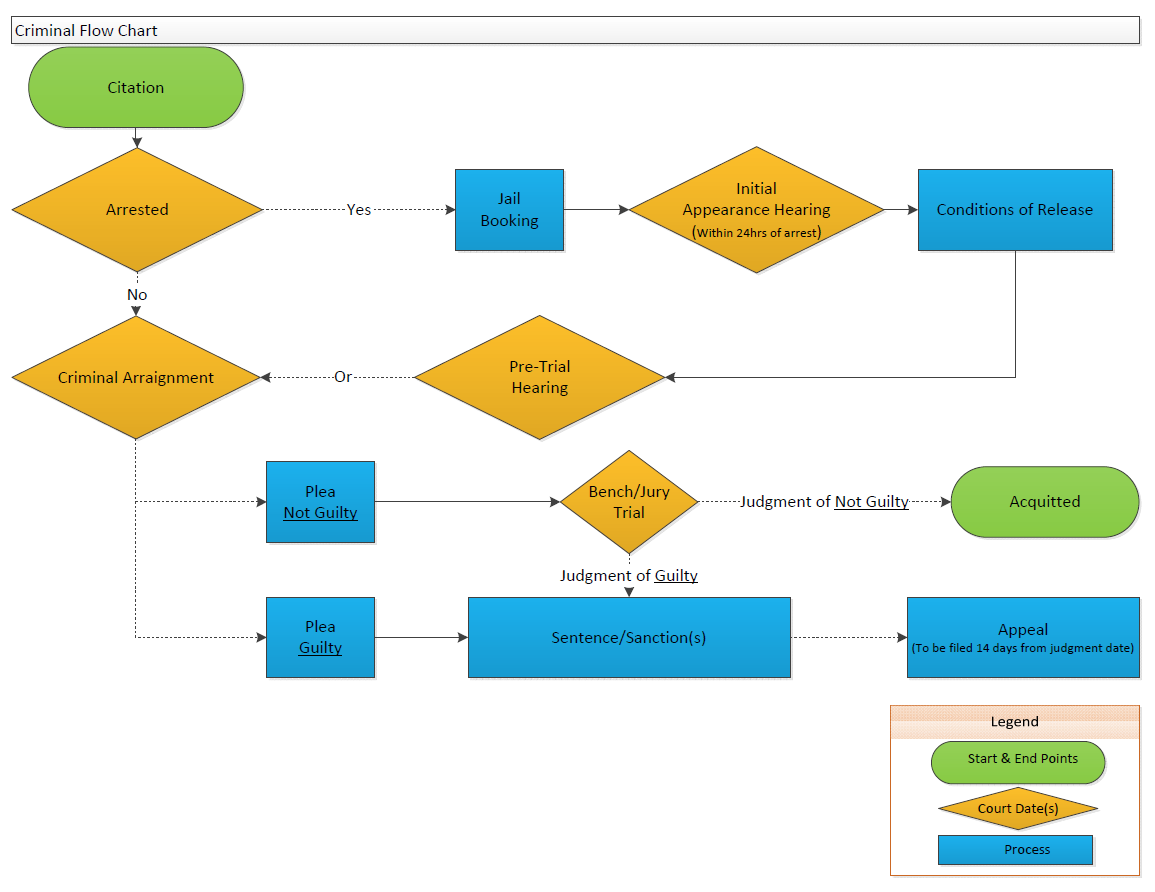 Civil Traffic Flow Chart