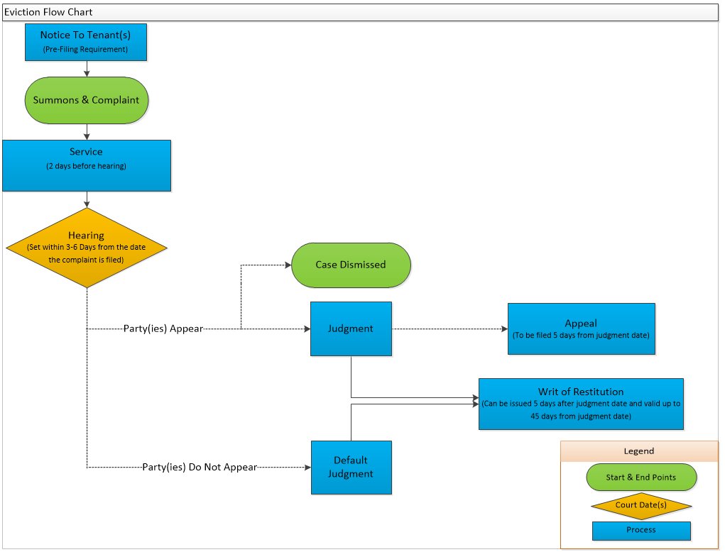 Civil Traffic Flow Chart