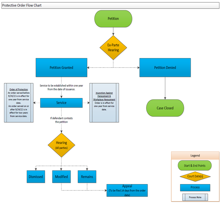 Civil Traffic Flow Chart