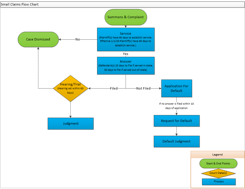 Civil Traffic Flow Chart